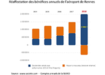 benefices_annuels_aeroport_rennes2018small