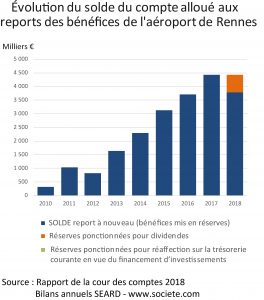 Évolution du solde du compte alloué aux reports des bénéfices de l’aéroport de Rennes
